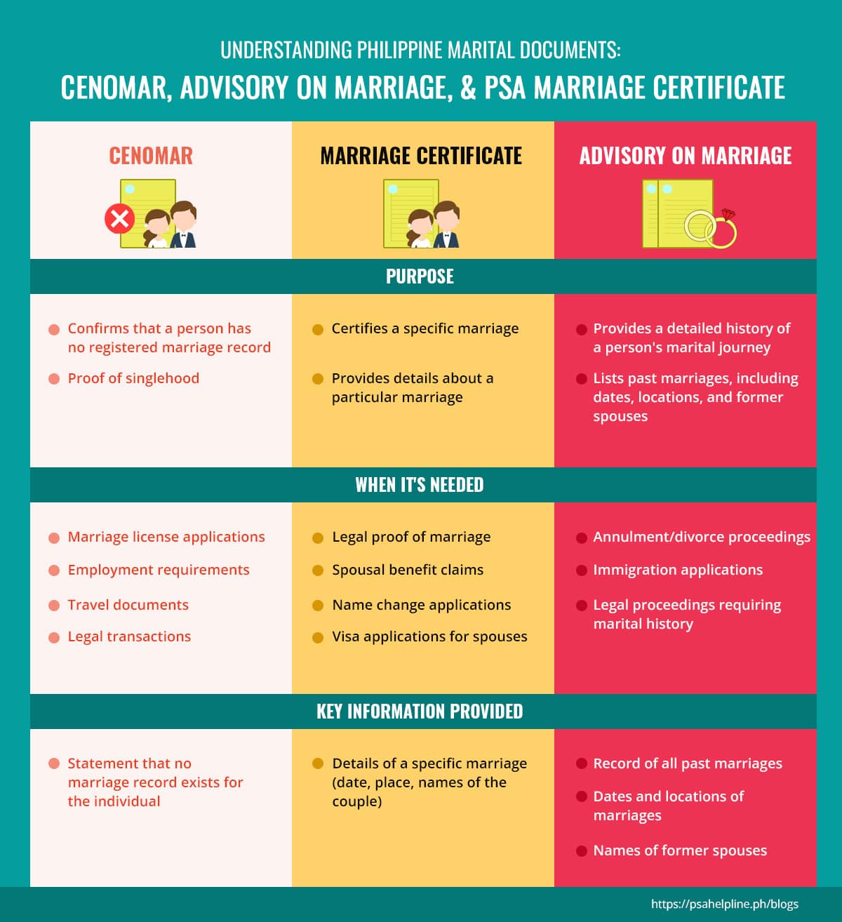 CENOMAR and advisory on marriage